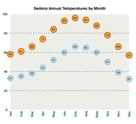 sedona az annual weather forecast.